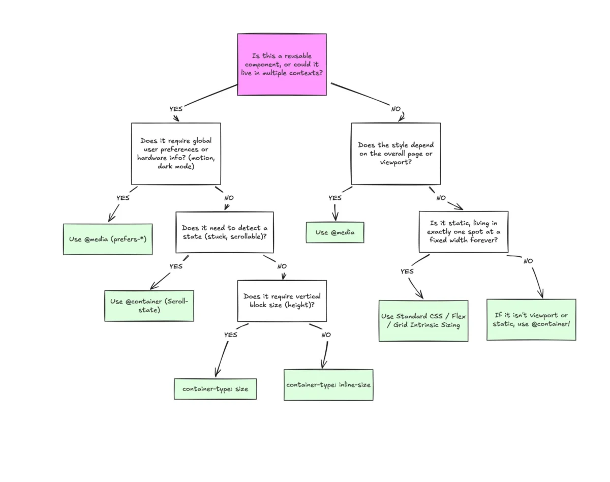 The Responsive Revolution: Why We Must Stop Treating Container Queries Like Media Queries