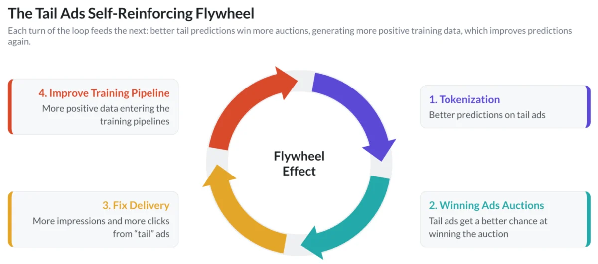 The Semantic Shift: How Meta’s GenRecs is Revolutionizing Ad Recommendation Systems