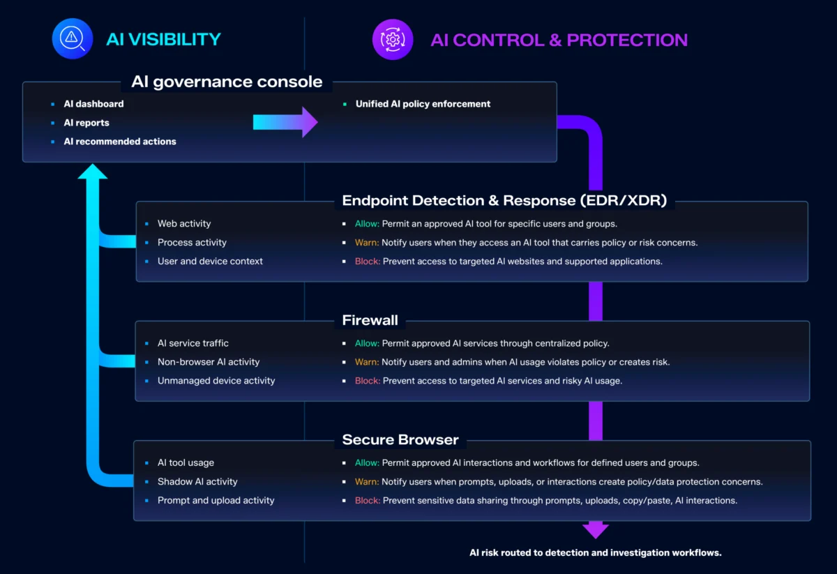 The Shadow AI Crisis: Moving Beyond Policy to Paved-Road Security