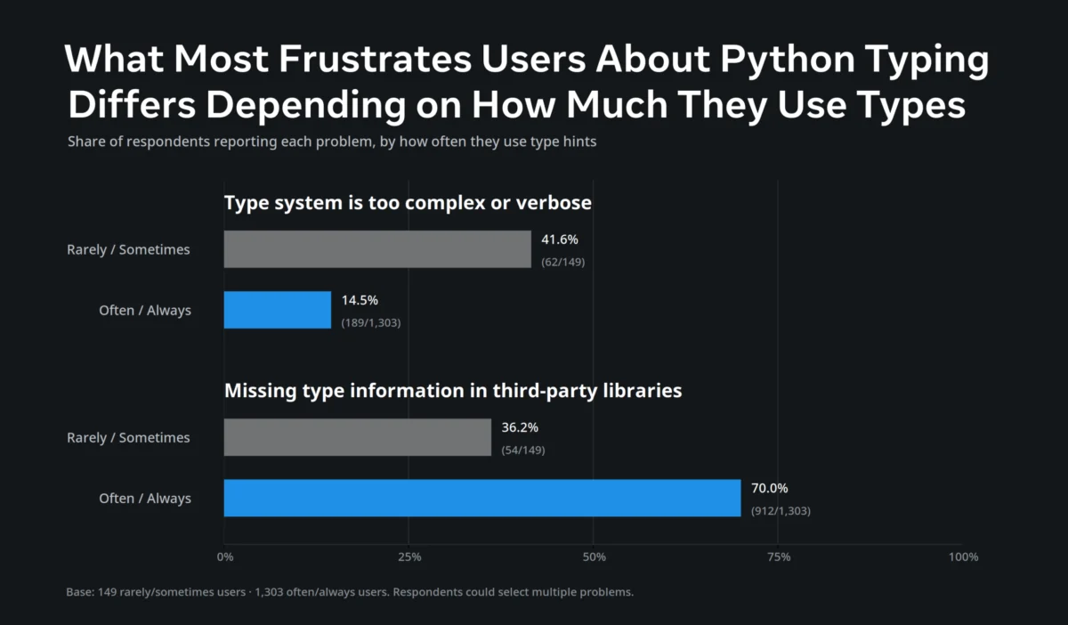 The State of Python Typing: Insights from the 2026 Developer Survey