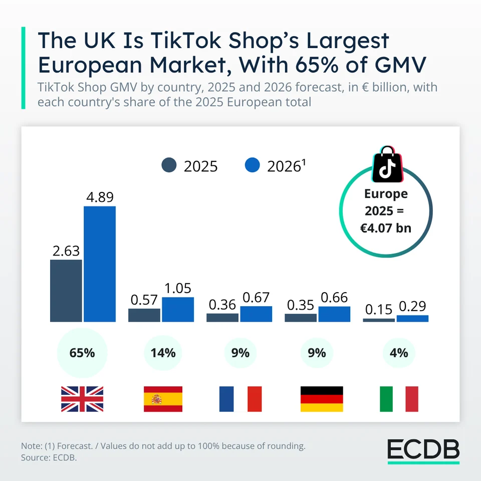 The TikTok Shop Surge: How the UK Dominates Europe’s Social Commerce Landscape